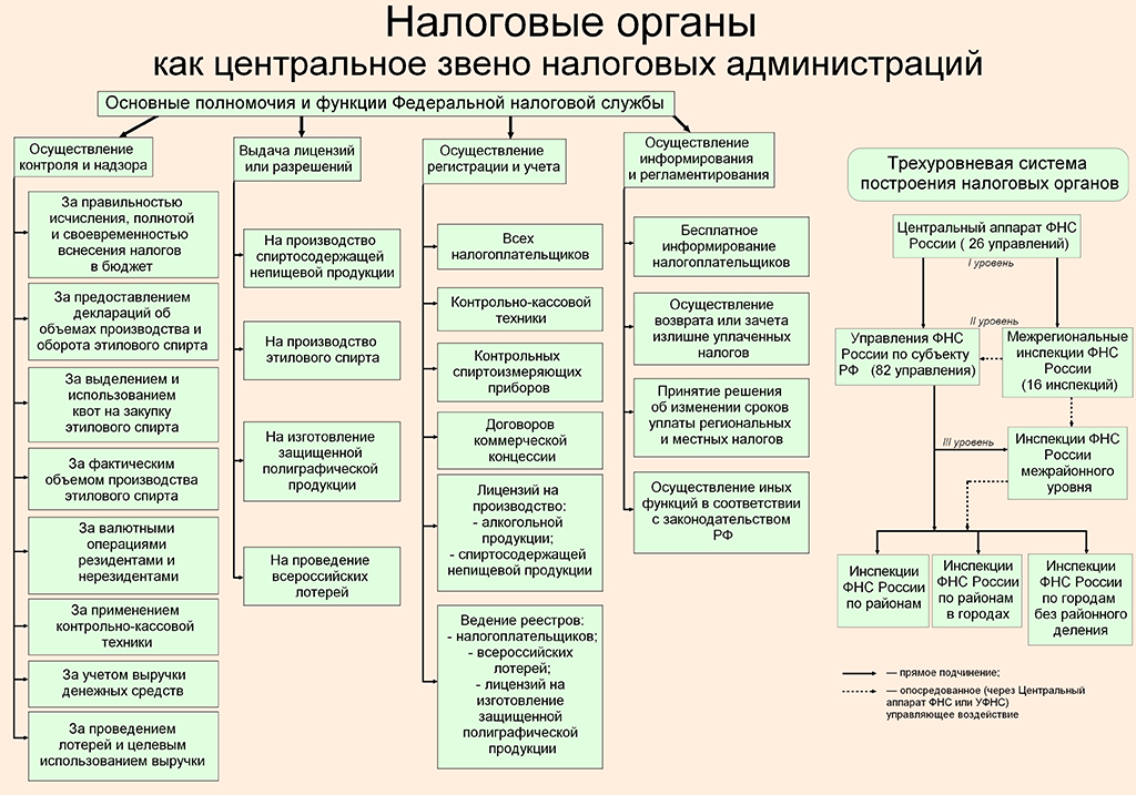 Налоговые органы обязанности схема Налоговые органы обязанности схема
